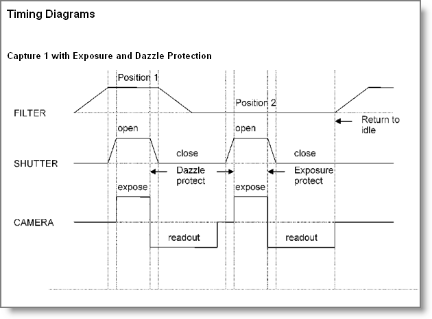 Timing Diagrams